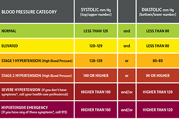 blood pressure readings chart